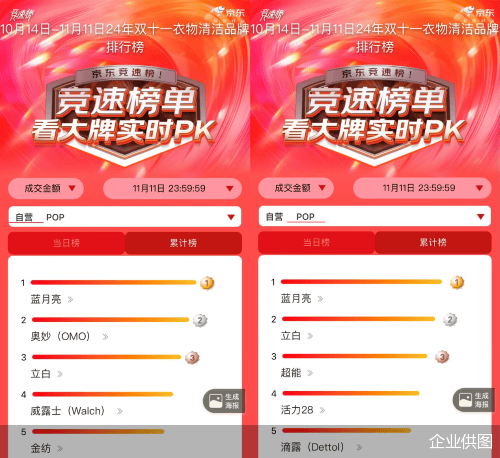 代 蓝月亮双11拿下多平台冠军凯发k8国际创新引领洗衣新时(图1)