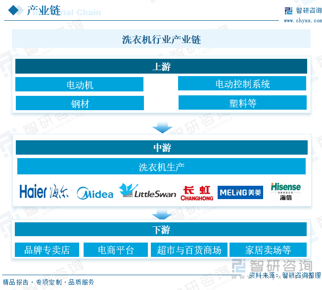 机行业发展现状及未来前景趋势预测（智研咨询发布）凯发K8旗舰店APP一文了解2025年中国洗衣(图4)
