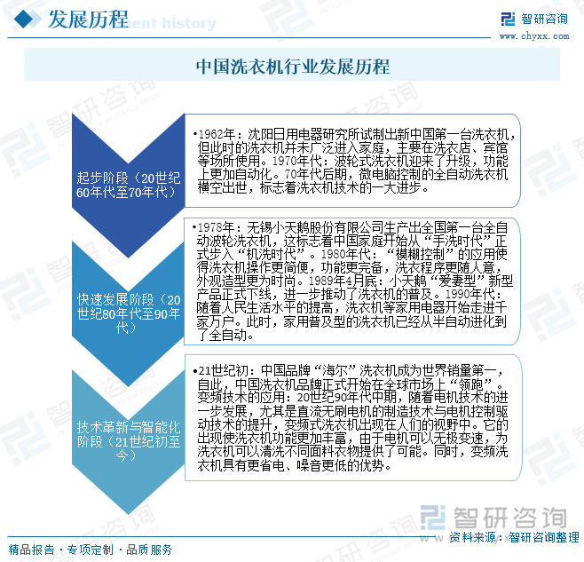 机行业发展现状及未来前景趋势预测（智研咨询发布）凯发K8旗舰店APP一文了解2025年中国洗衣(图3)