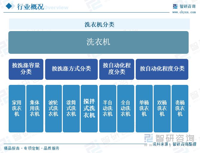 机行业发展现状及未来前景趋势预测（智研咨询发布）凯发K8旗舰店APP一文了解2025年中国洗衣(图2)
