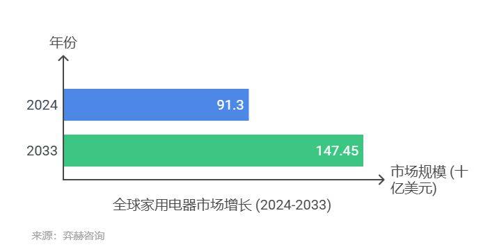 析2025年家电市场凯发天生赢家全面分