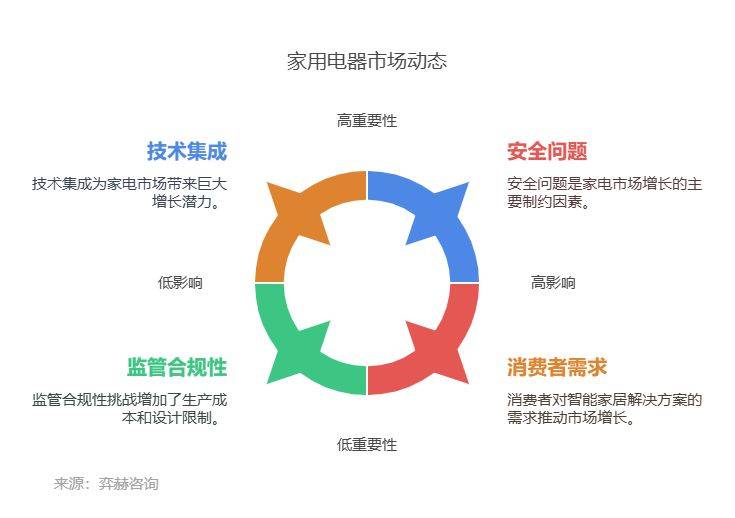 析2025年家电市场凯发天生赢家全面分(图2)