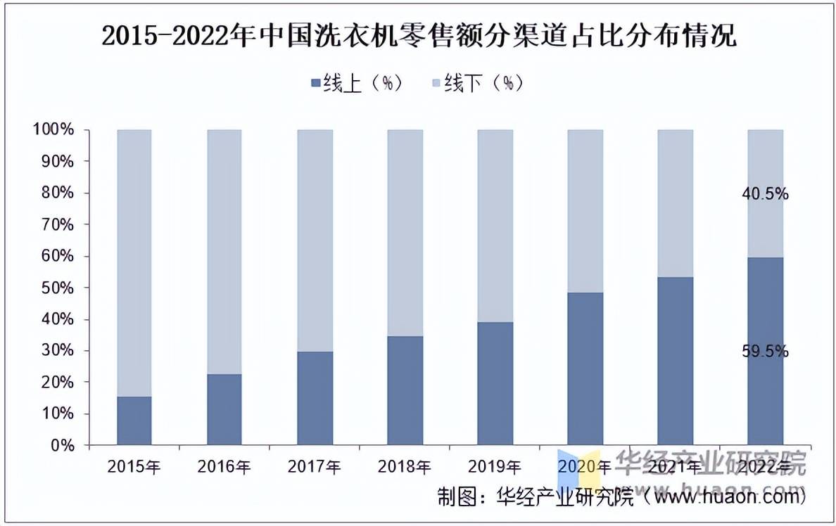 行业分类、零售额及渠道分布占比凯发k82025年中国洗衣机