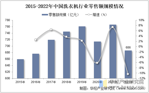 行业分类、零售额及渠道分布占比凯发k82025年中国洗衣机(图2)