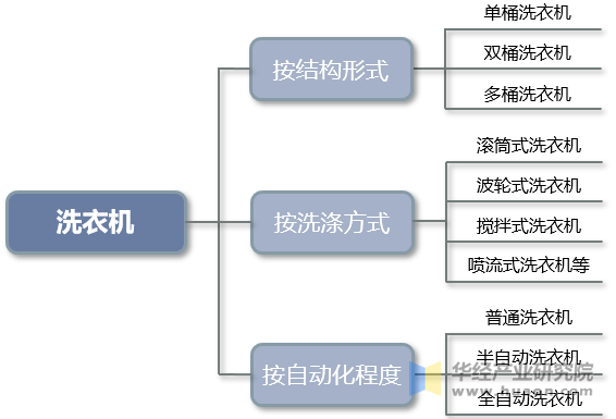 行业分类、零售额及渠道分布占比凯发k82025年中国洗衣机(图3)