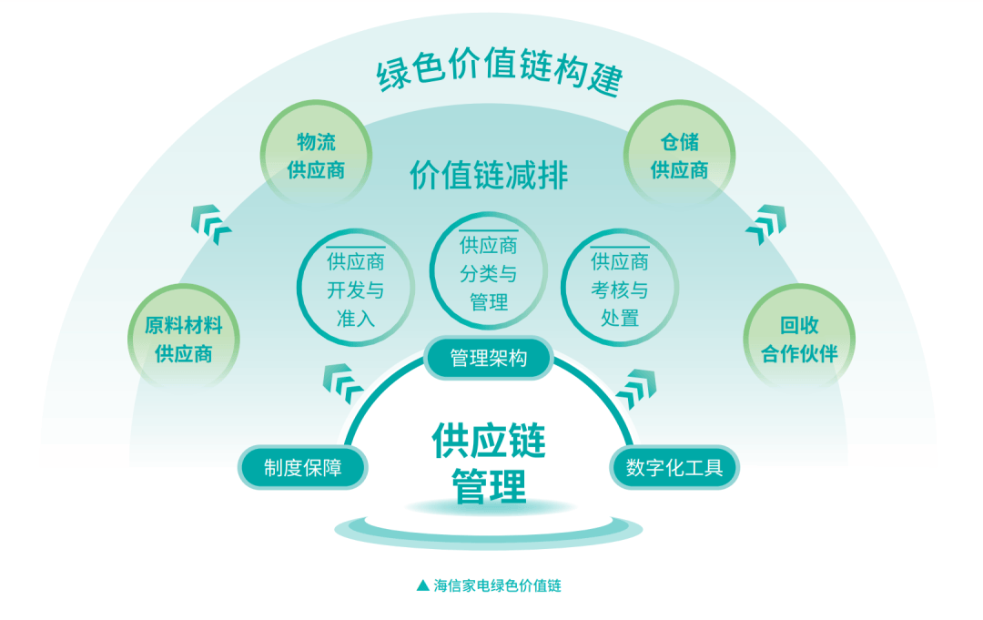 尔、海信等白色家电上市企业绿色转型“加速跑”凯发k8一触即发家电出口再破千亿！美的、海(图4)