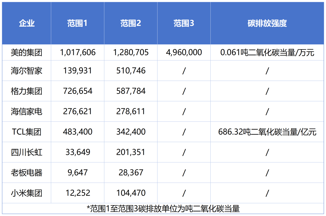 尔、海信等白色家电上市企业绿色转型“加速跑”凯发k8一触即发家电出口再破千亿！美的、海(图7)